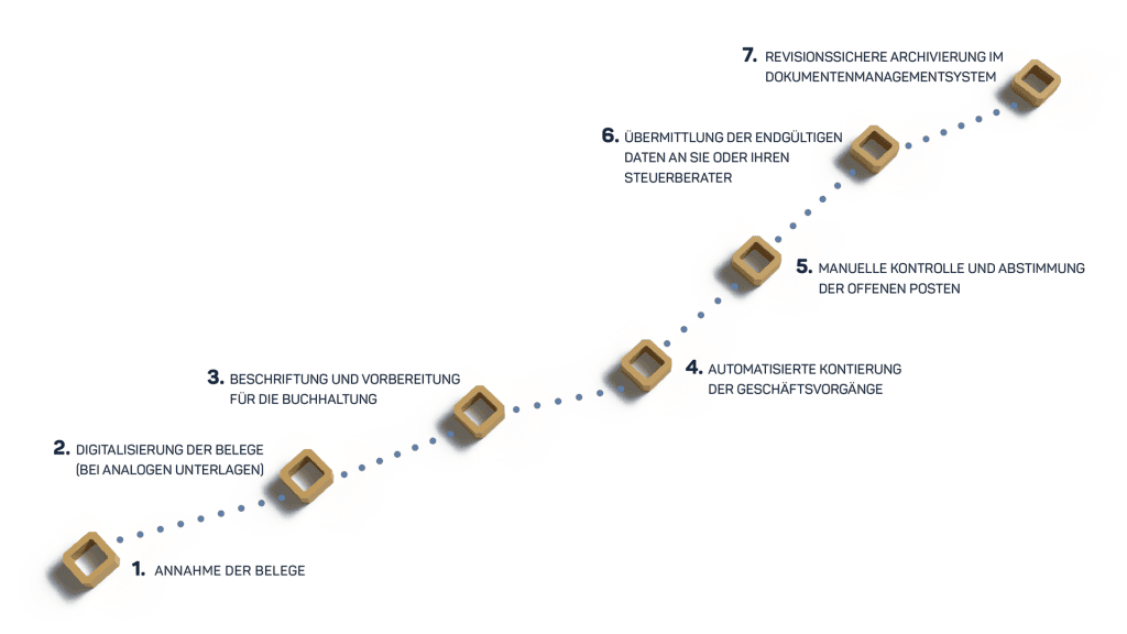 Prozessablauf im Buchhaltungsbüro Dortmund. Von der Annahme der Belege bis zur revisionssicheren Archivierung